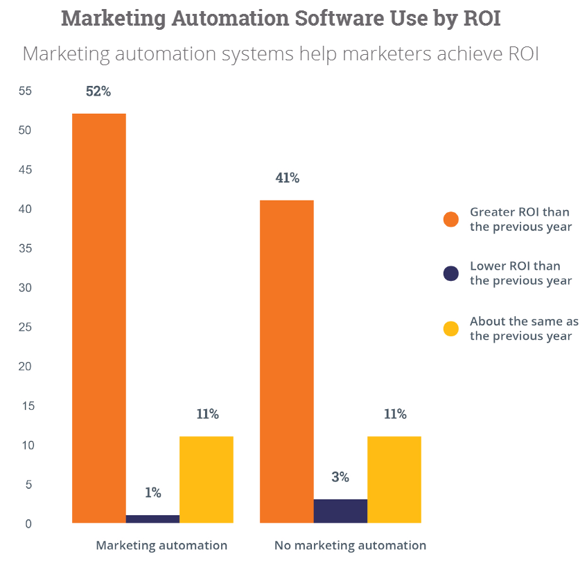 graph-marketing-roi