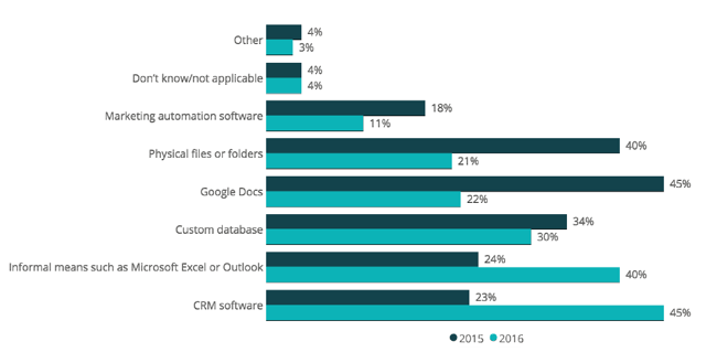improve_profits_with_crm_graph.png