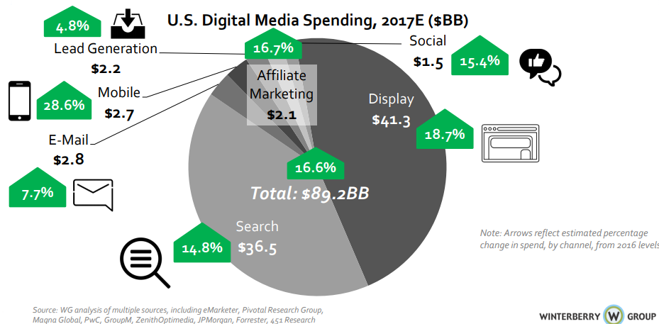 2017 digital spend numbers