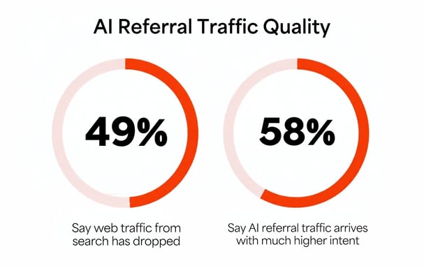 AI Referral Traffic
