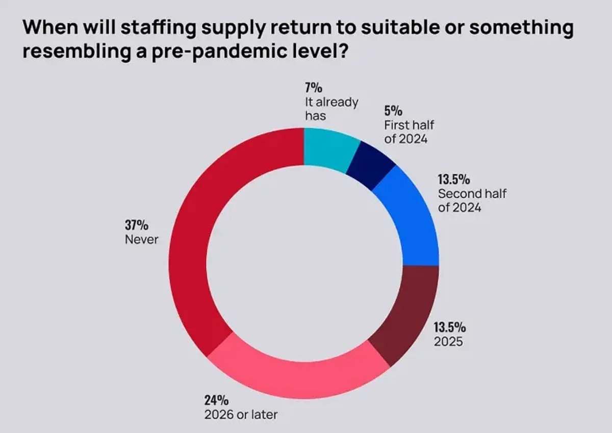 Source: McKnight’s 2024 Outlook Survey