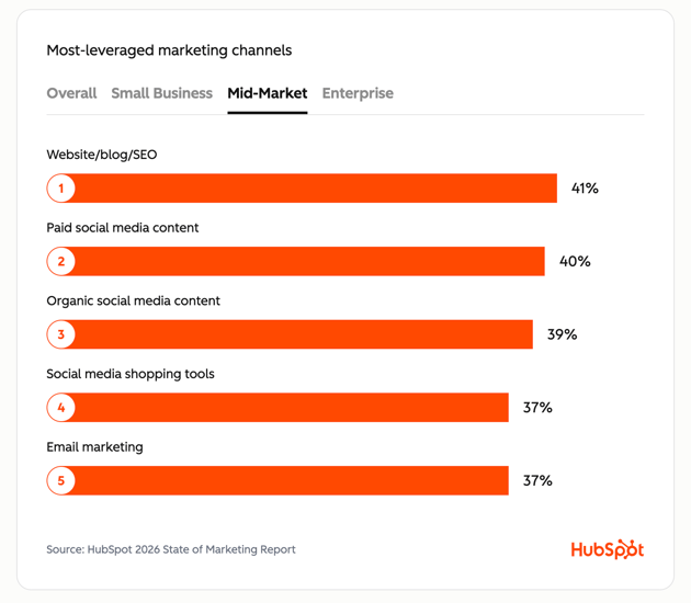 Graph of most-leveraged marketing channels