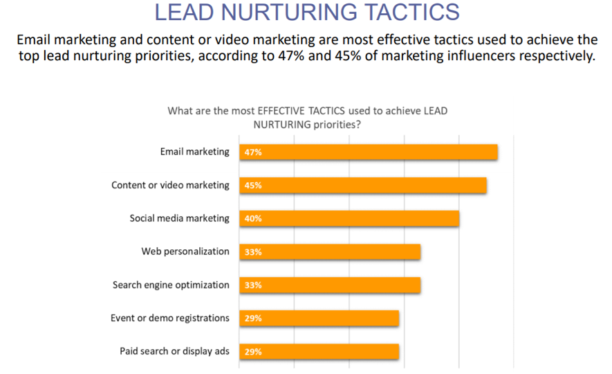 Lead Nurturing Tactics