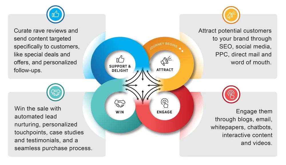 Customer Journey Graphic