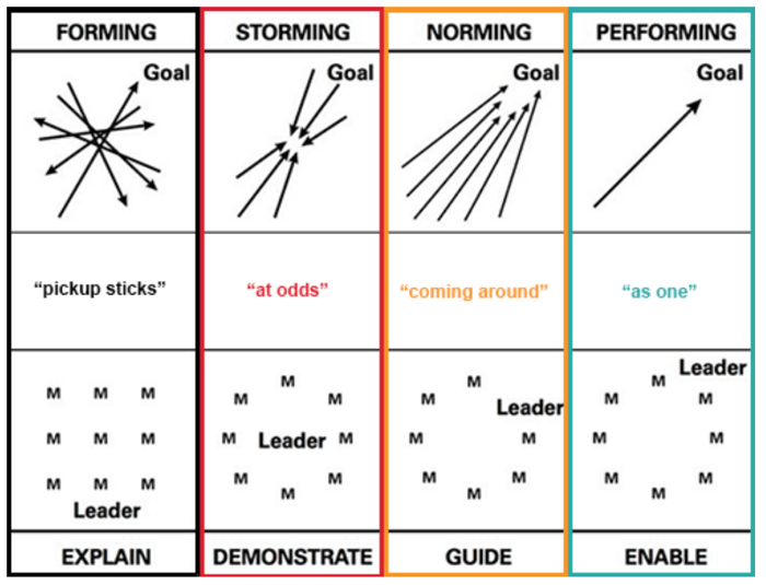 form-storm-norm-perform-chart