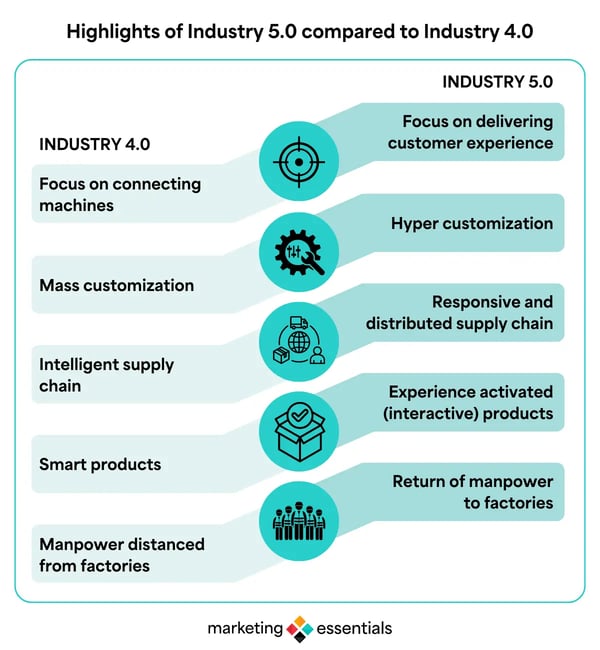 Highlights of Industry 5.0 compared to Industry 4.0