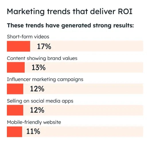 Marketing trends that deliver ROI