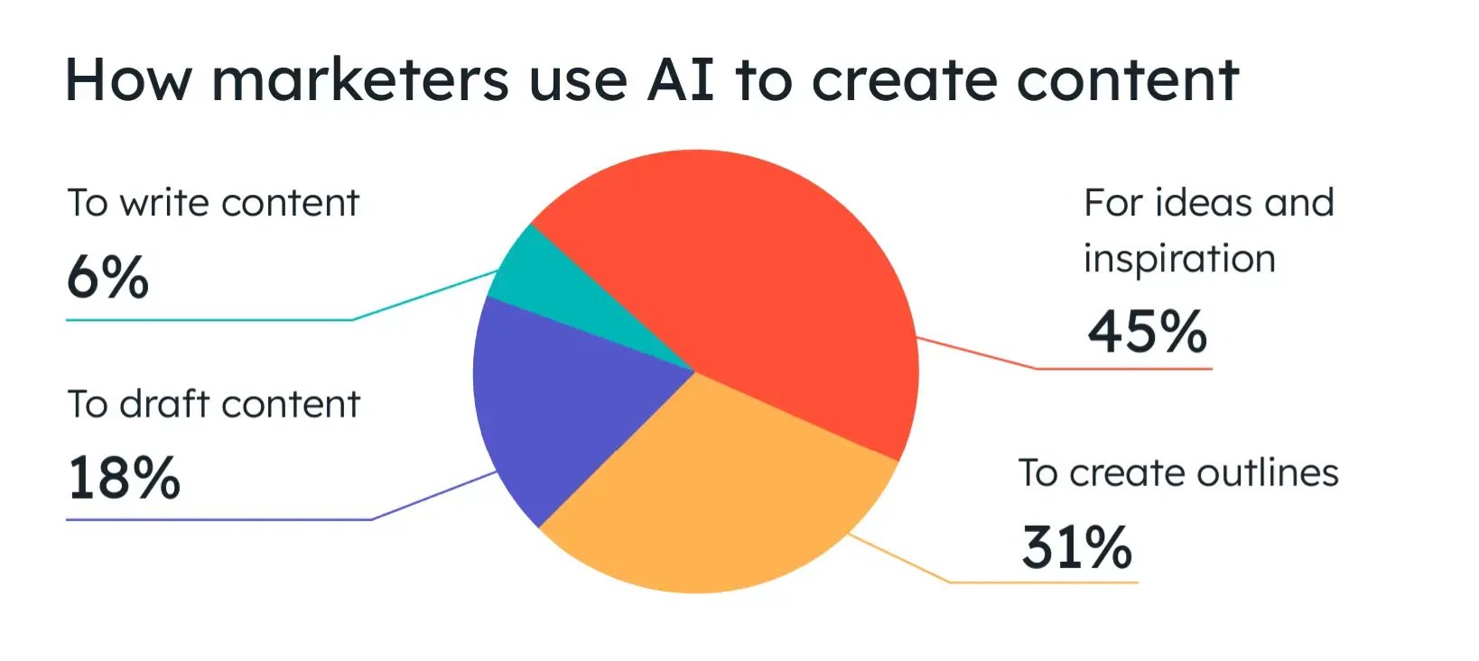 How marketers use AI to create content