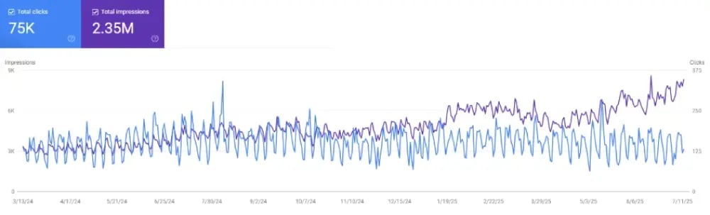 Graph showing increase in impressions and a decrease in clicks