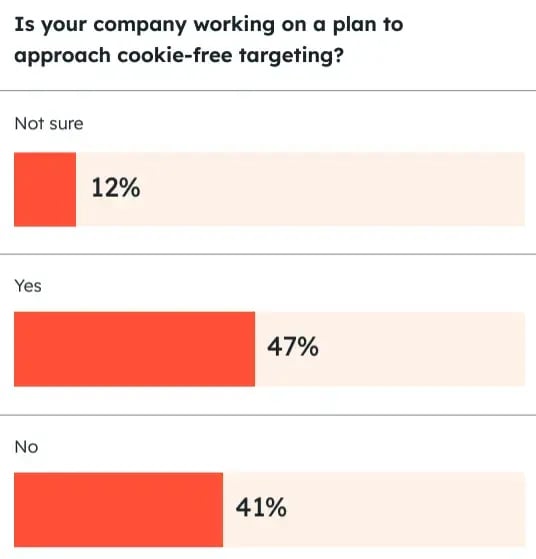 Is your company working on a plan to approach cookie-free targeting?