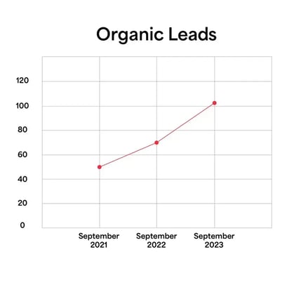 Machine Concepts organic search sessions