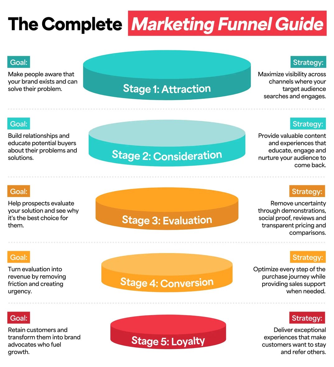 The Complete Marketing Funnel