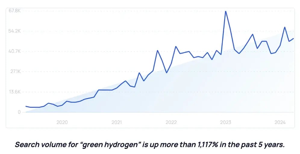 Graph from explodingtopics.com