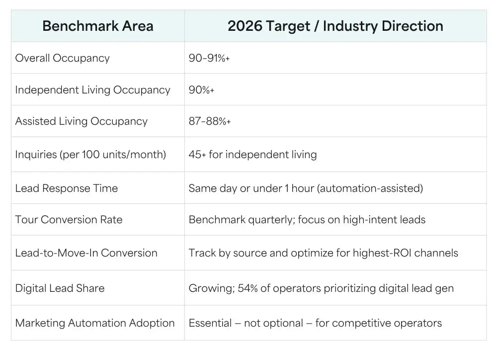 The Benchmarks to Target in 2026 Chart