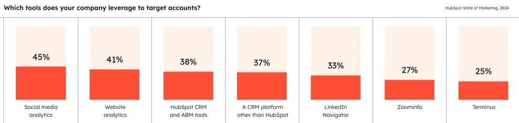 Which tools does your company leverage to target accounts?