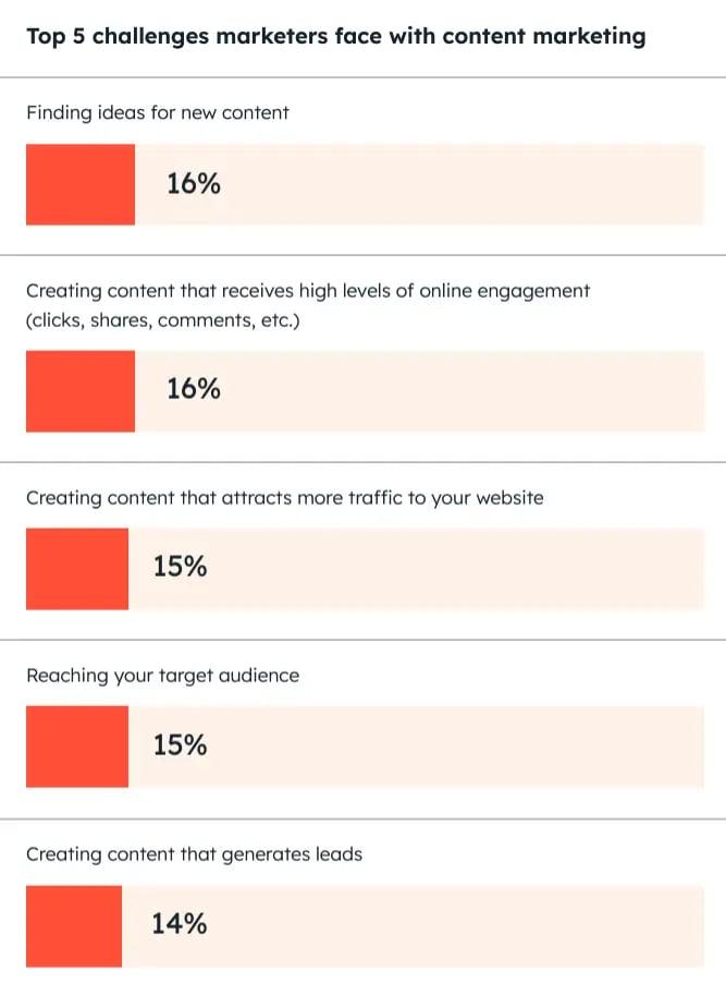 Top 5 challenges marketers face with content marketing