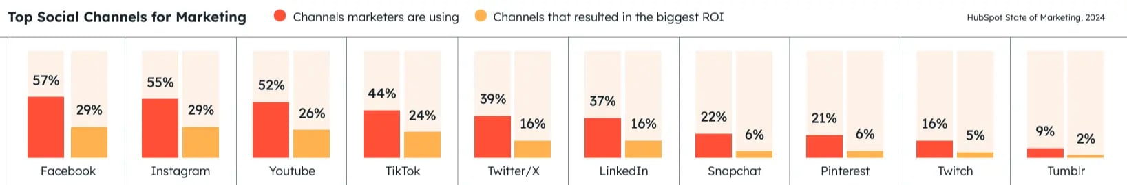 Top social channels for marketing