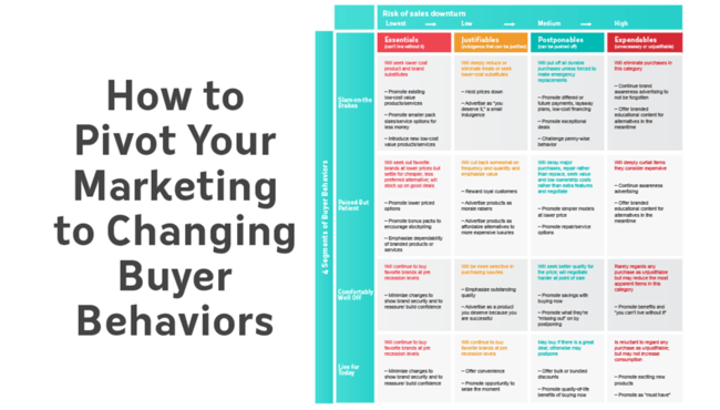 How to Pivot Your Marketing to Changing Buyer Behaviors chart preview