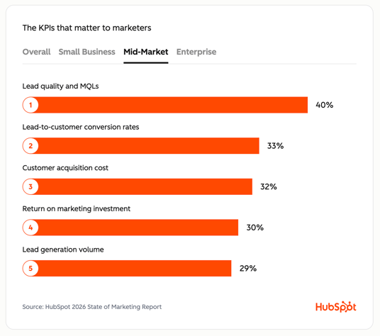 Chart of the KPIs that matter to marketers