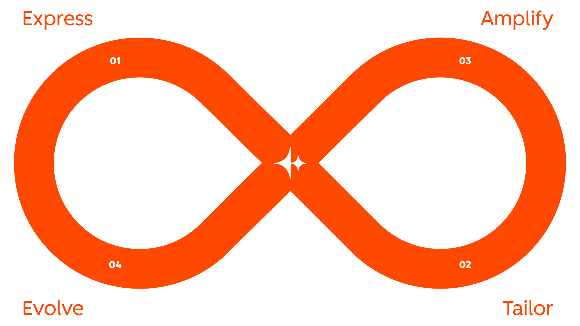 Loop marketing