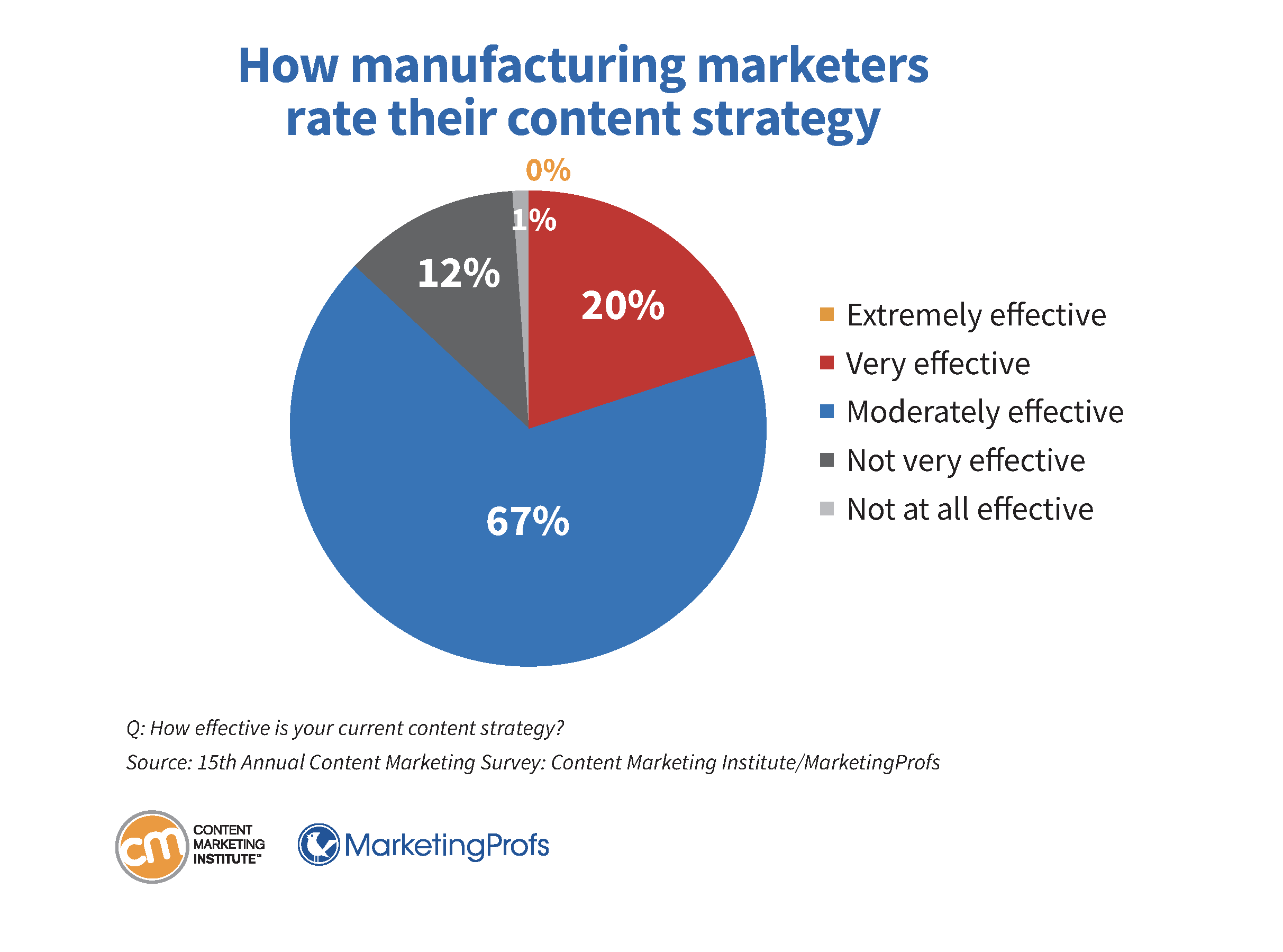 How manufacturing marketers rate their content strategy
