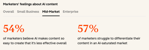 Statistics about how marketers feel about ai
