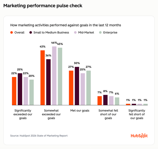 Chart of marketing performance over 12 months