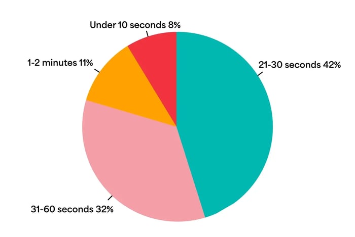 Optimal Video Length According to Marketers Pie Chart