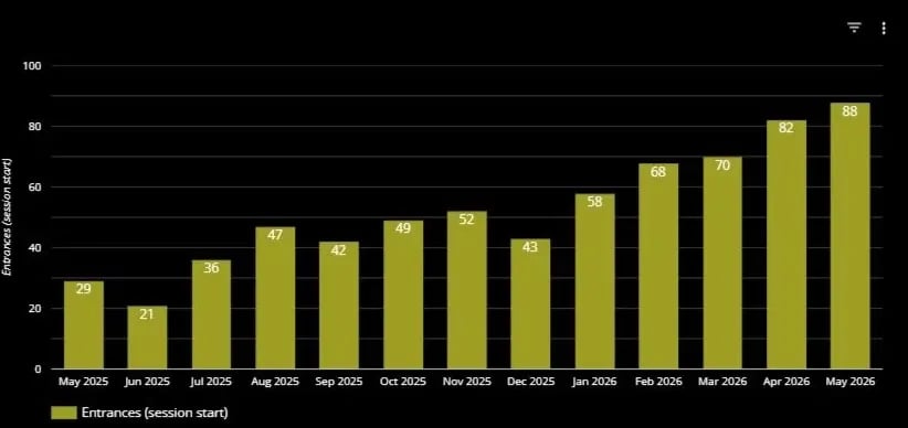 Data chart for a senior living community