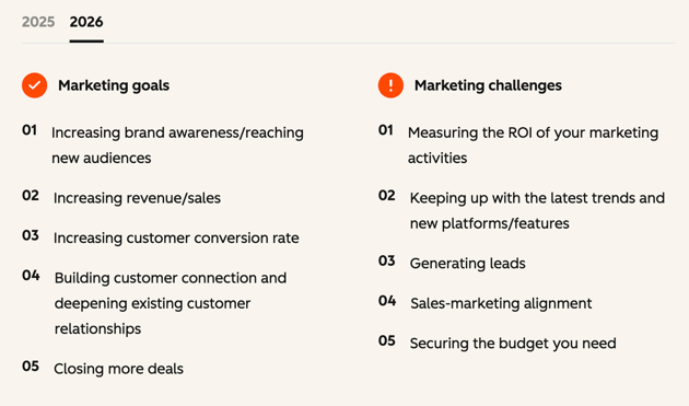 Image of Hubspot marketing goals & challenges