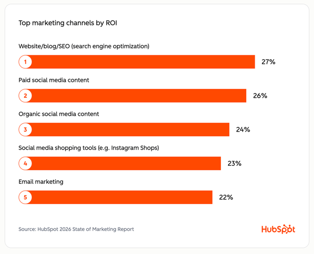 Top marketing channels by ROI chart