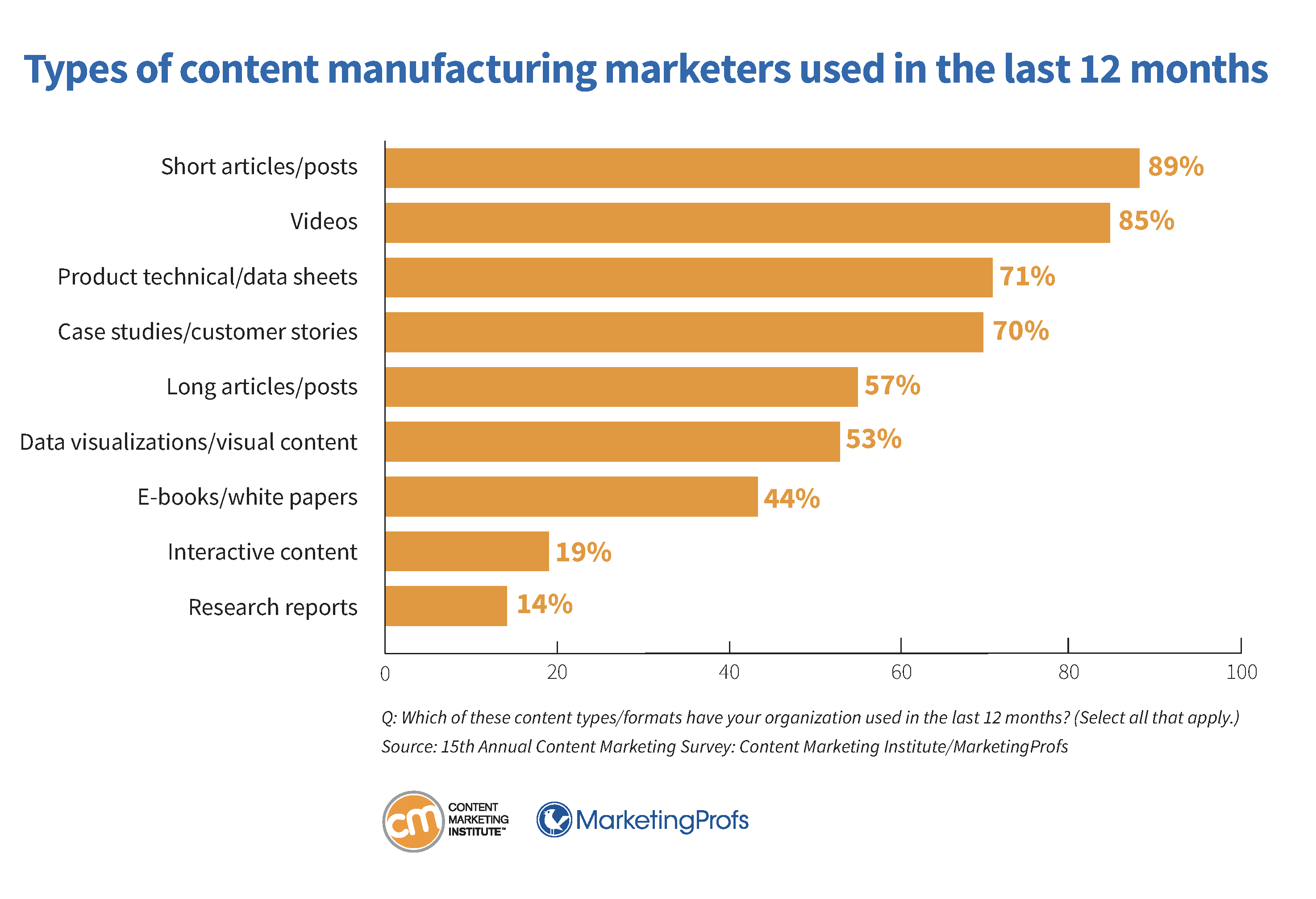 types-content-manufacturing-marketers-used-last-twelve-months-13