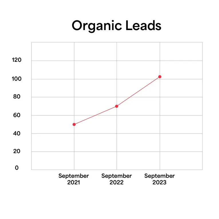 Organic Leads