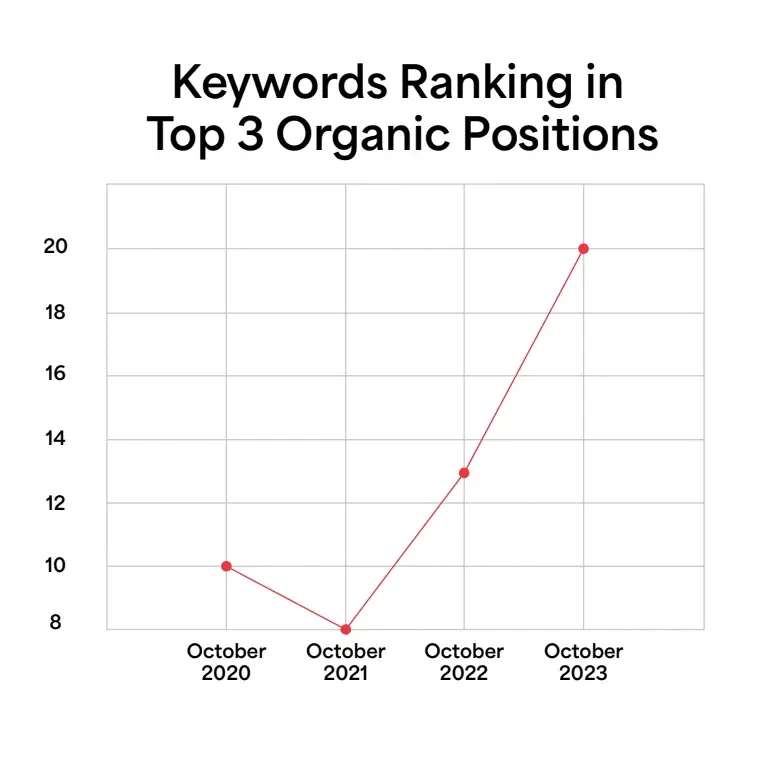 Keyword Ranking