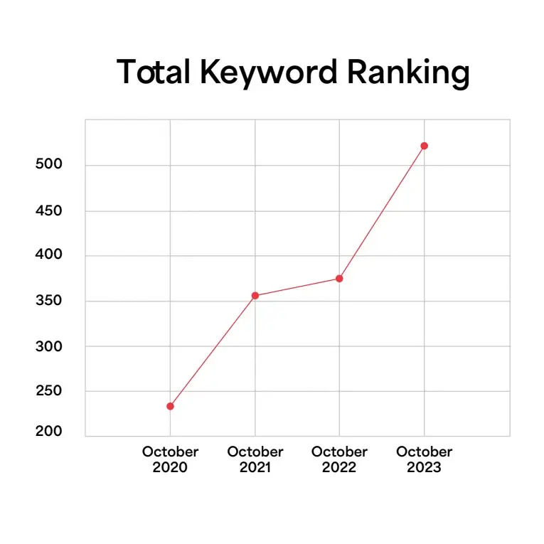 Total Keywords Ranking