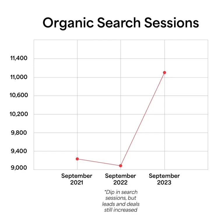 Organic Search Sessions